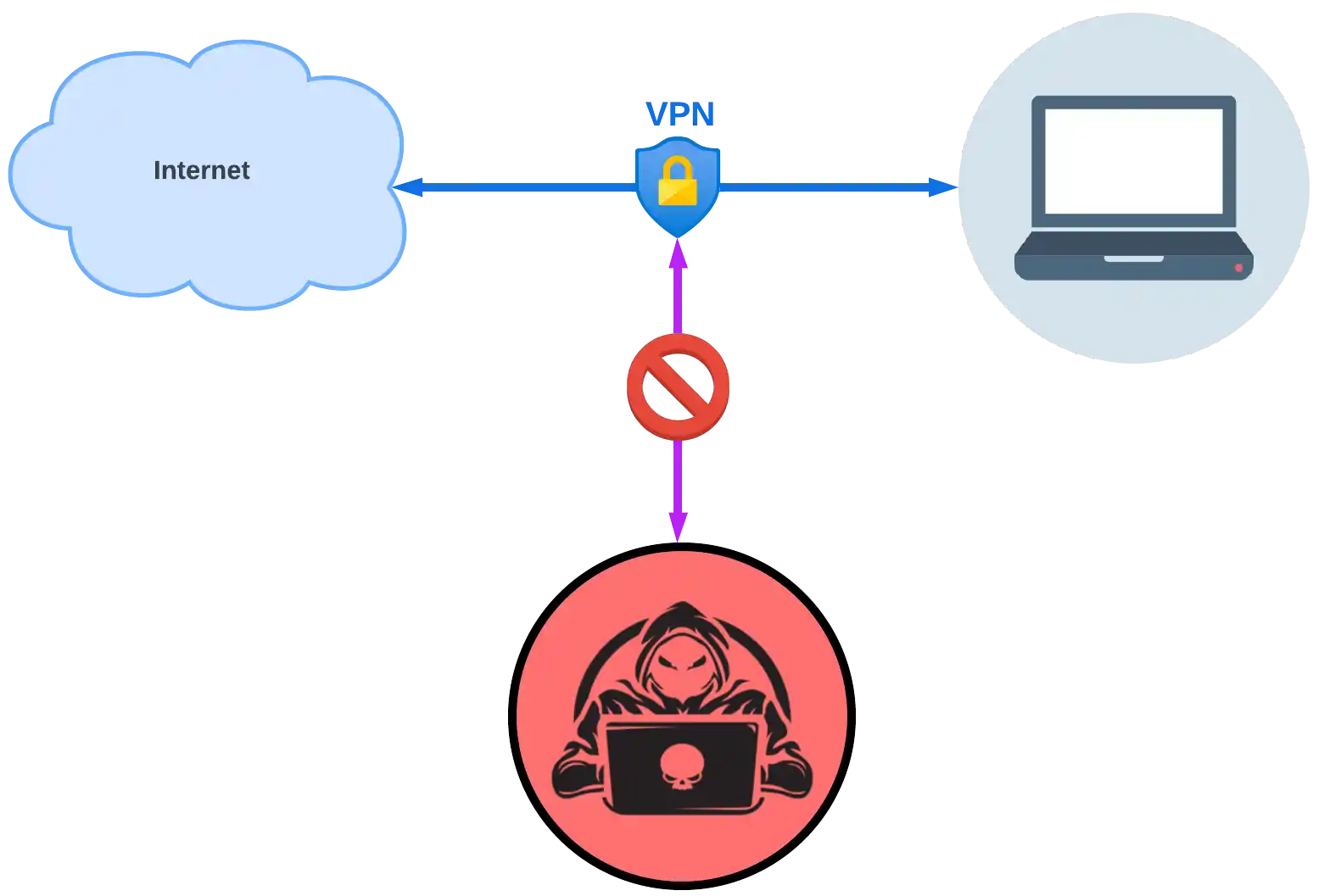 Remote Access VPN