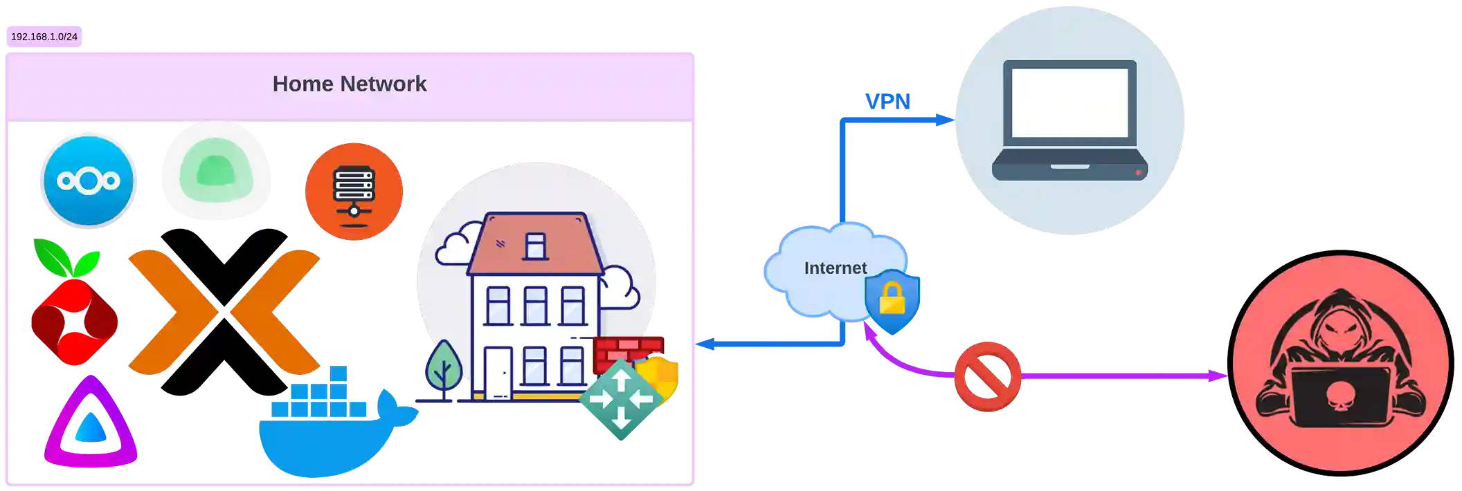 Remote Access VPN