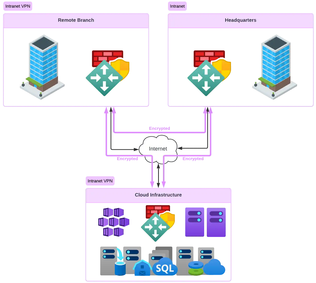 Site-to-Site VPN for any organization