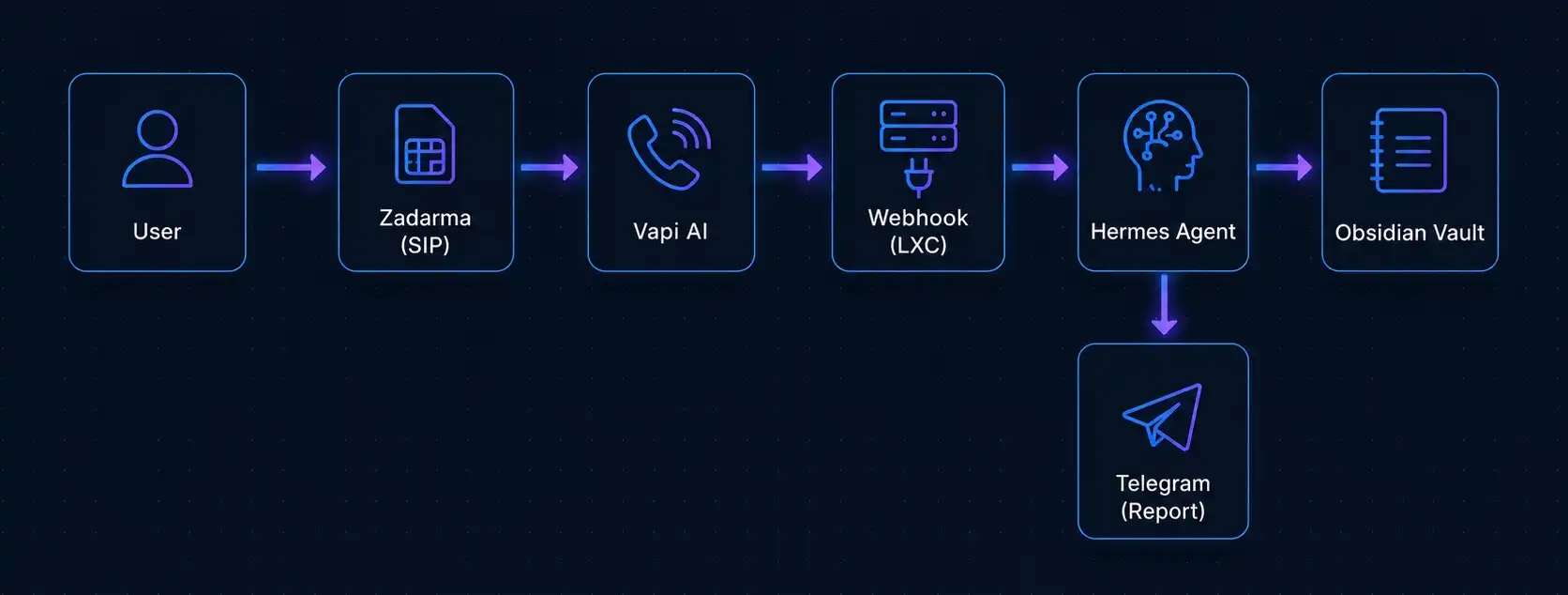 Схема високорівневого стеку — горизонтальний ланцюжок User, Zadarma (SIP), Vapi AI, Webhook (LXC), Hermes Agent, Obsidian Vault, з окремою гілкою від Hermes Agent до Telegram (Report)