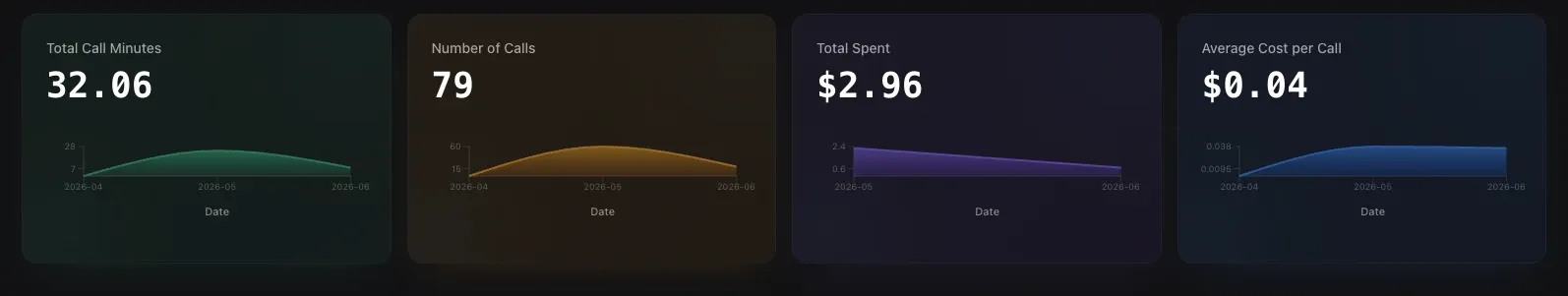 Vapi Dashboard, панель статистики з чотирма графіками: Total Call Minutes (32.06), Number of Calls (79), Total Spent ($2.96), Average Cost per Call ($0.04)