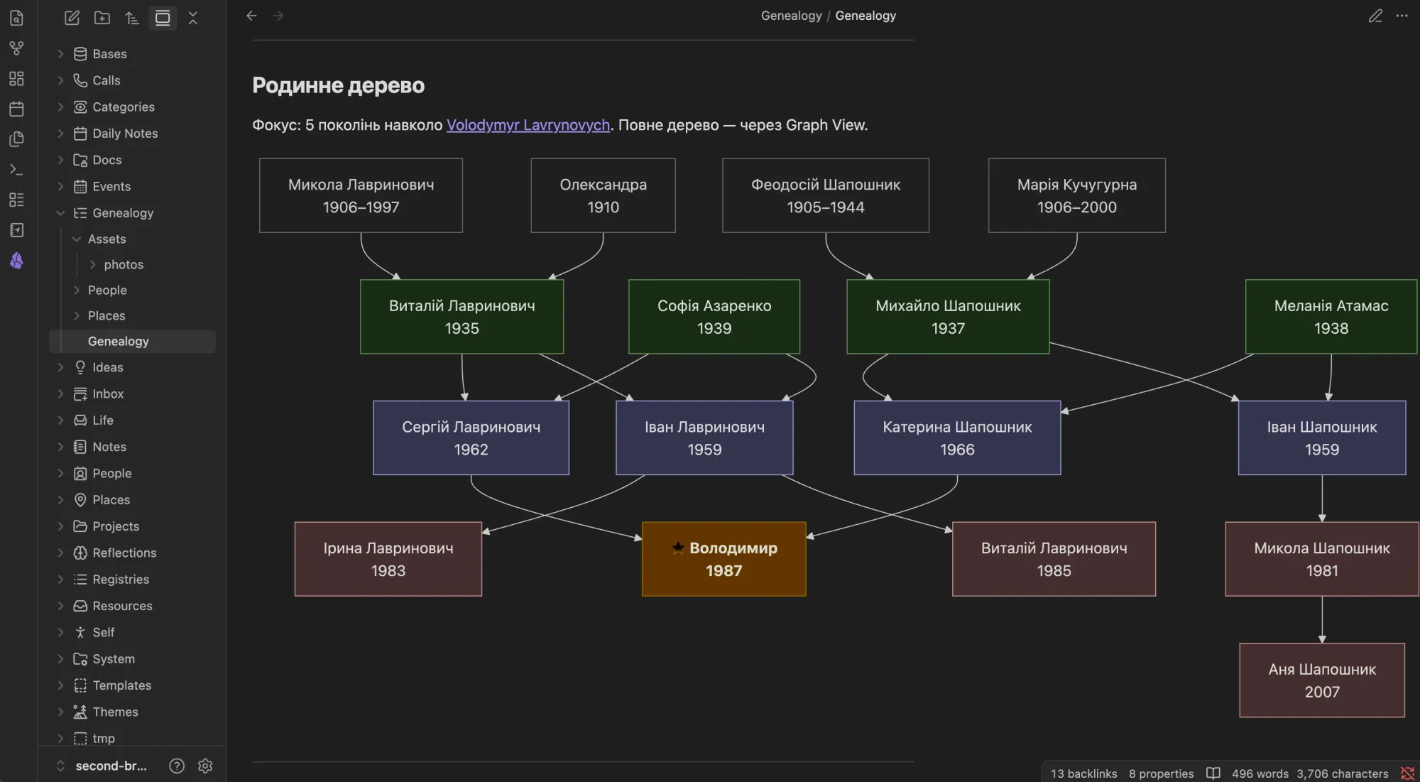 Mermaid family tree diagram in Obsidian showing five generations connected by parent-child links, dark theme.